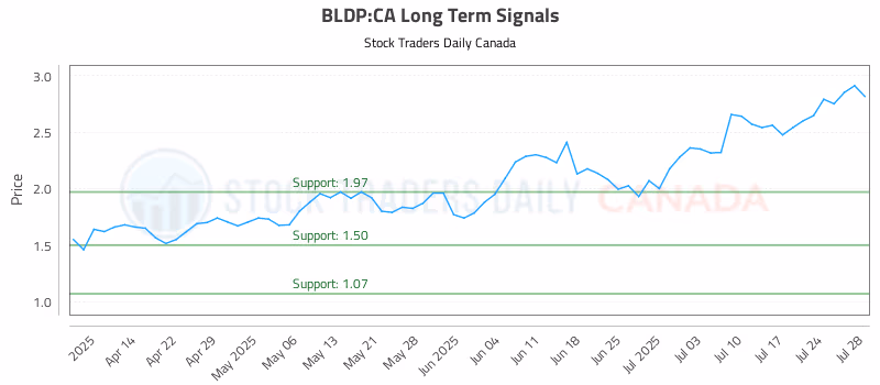Stock Chart for BLDP:CA