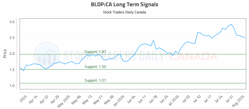 Stock Chart for BLDP:CA