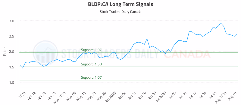 Stock Chart for BLDP:CA