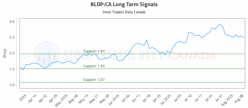 Stock Chart for BLDP:CA
