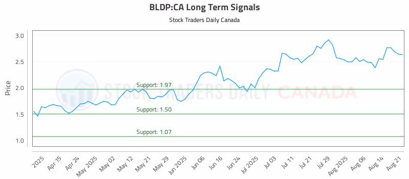Stock Chart for BLDP:CA