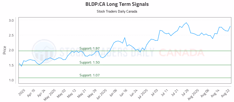 Stock Chart for BLDP:CA