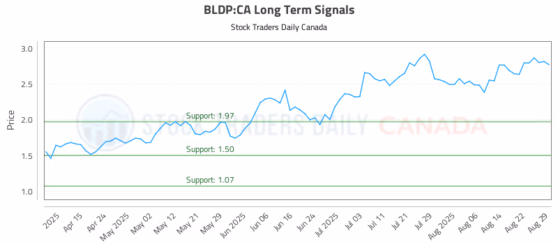 Stock Chart for BLDP:CA