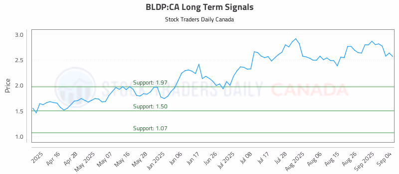 Stock Chart for BLDP:CA