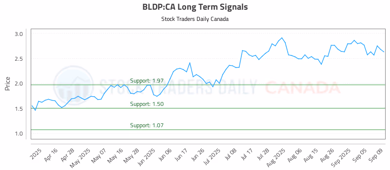 Stock Chart for BLDP:CA
