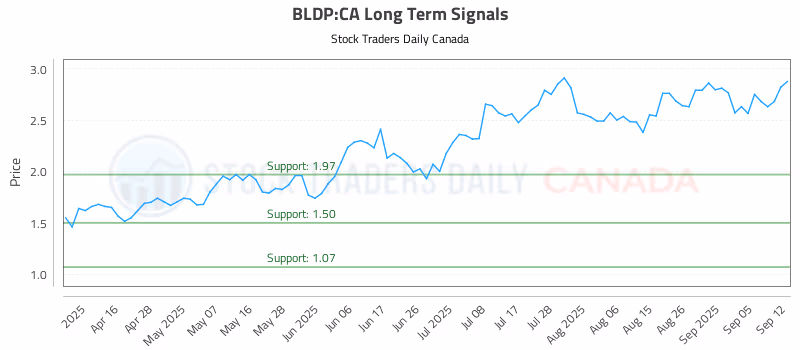 Stock Chart for BLDP:CA