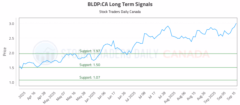 Stock Chart for BLDP:CA