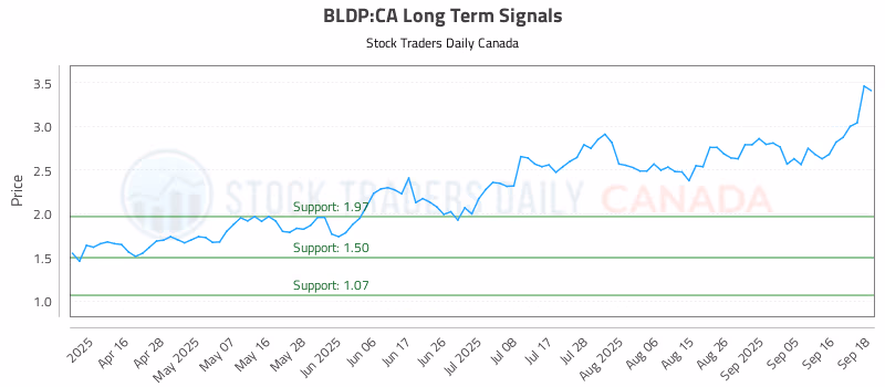 Stock Chart for BLDP:CA