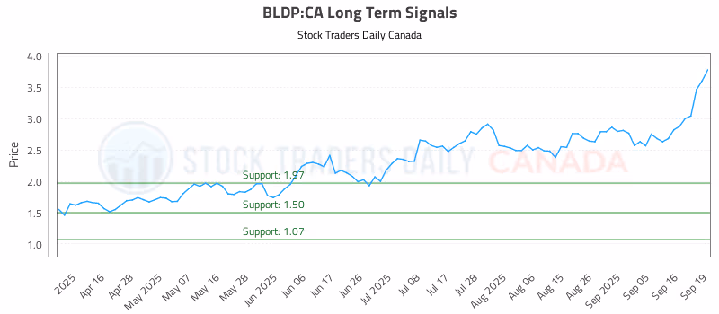 Stock Chart for BLDP:CA