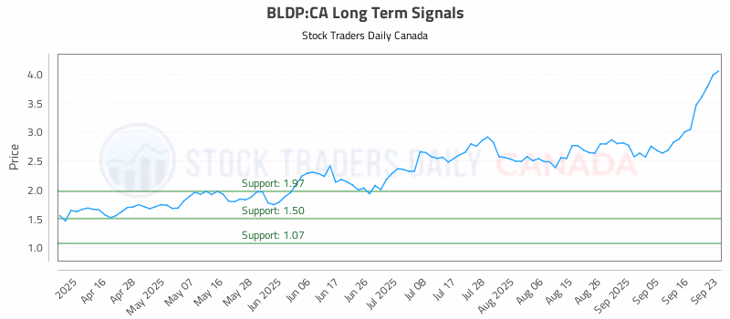 Stock Chart for BLDP:CA