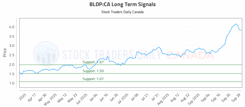 Stock Chart for BLDP:CA