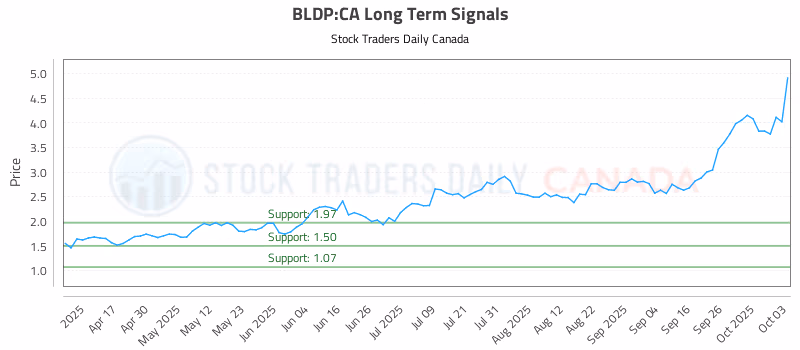Stock Chart for BLDP:CA