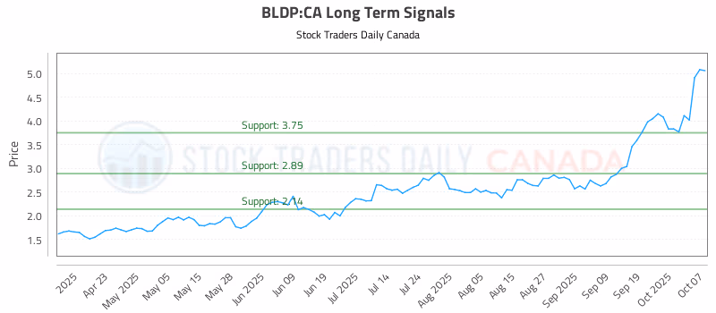 Stock Chart for BLDP:CA