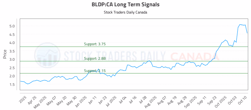 Stock Chart for BLDP:CA