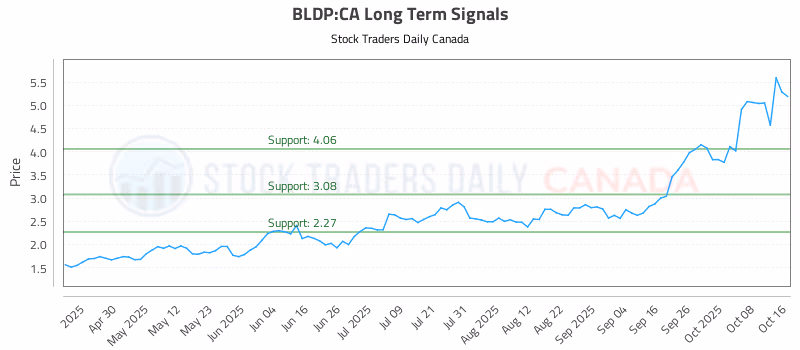 Stock Chart for BLDP:CA