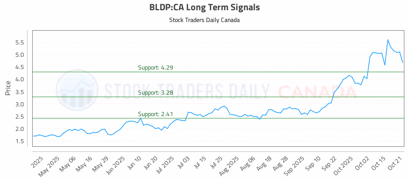 Stock Chart for BLDP:CA