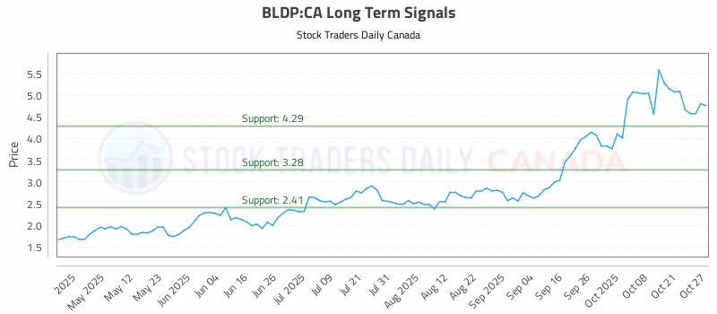 Stock Chart for BLDP:CA