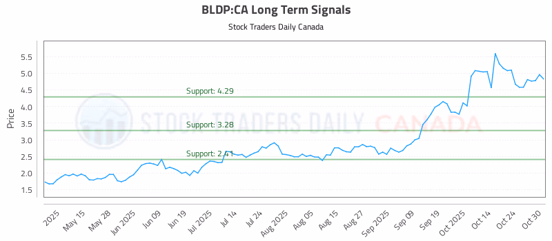Stock Chart for BLDP:CA