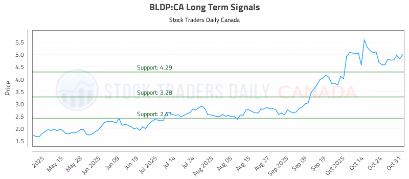 Stock Chart for BLDP:CA