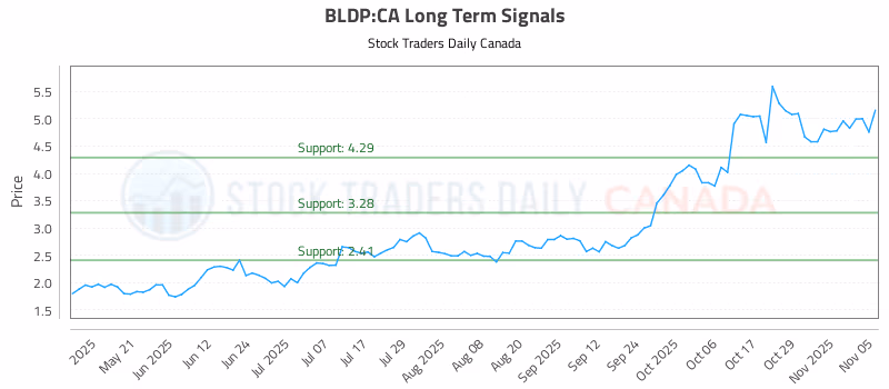 Stock Chart for BLDP:CA