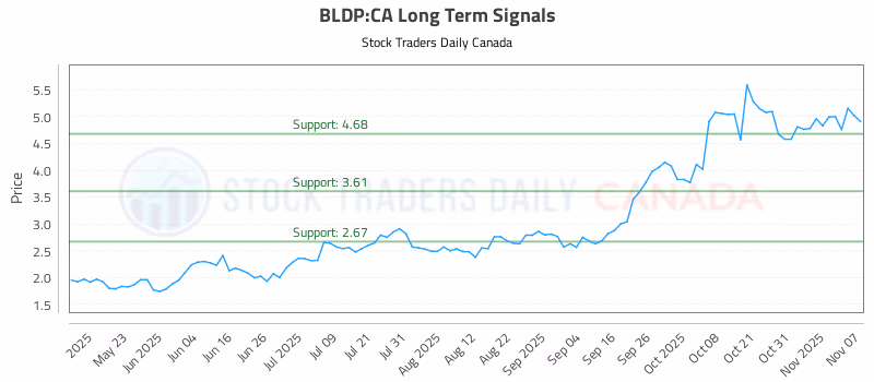 Stock Chart for BLDP:CA