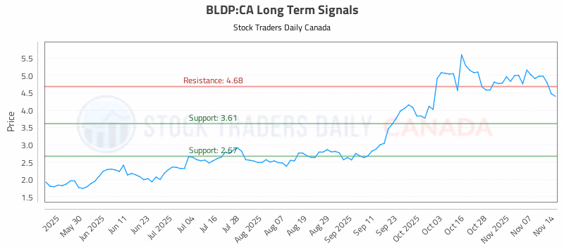Stock Chart for BLDP:CA