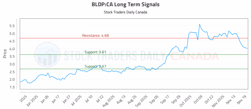 Stock Chart for BLDP:CA