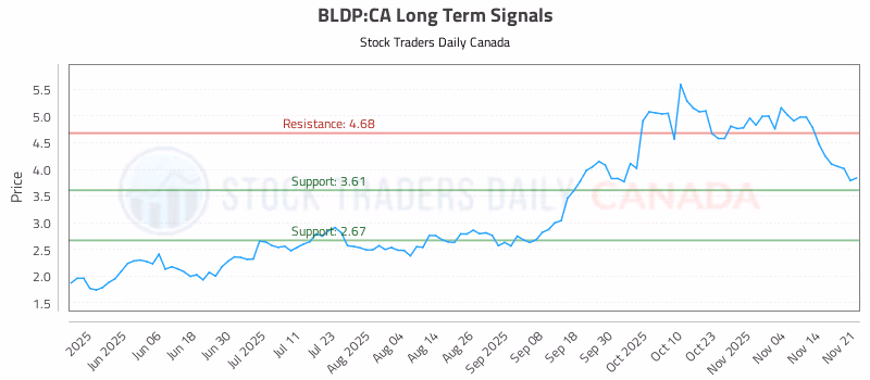 Stock Chart for BLDP:CA