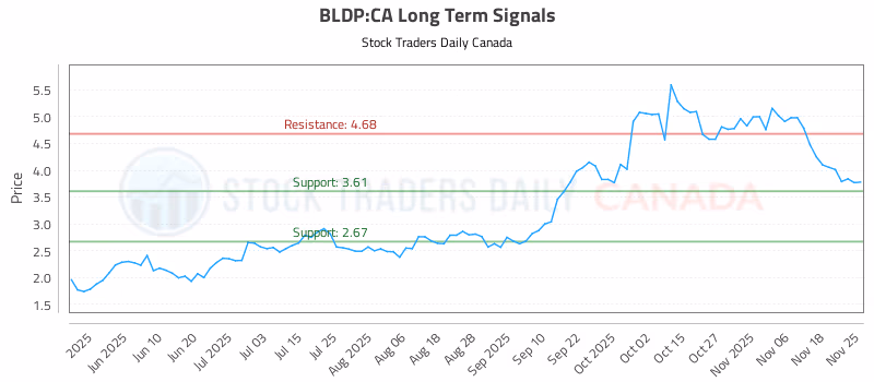 Stock Chart for BLDP:CA