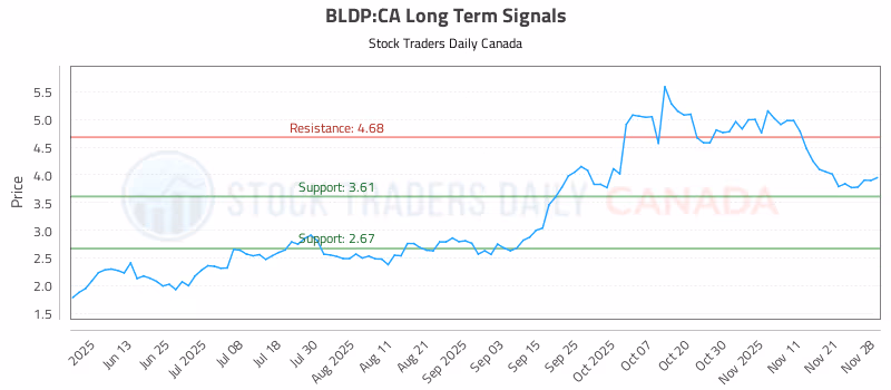 Stock Chart for BLDP:CA
