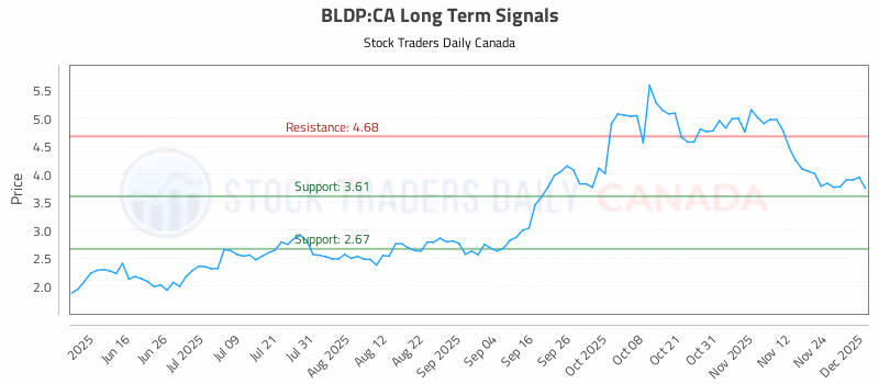 Stock Chart for BLDP:CA
