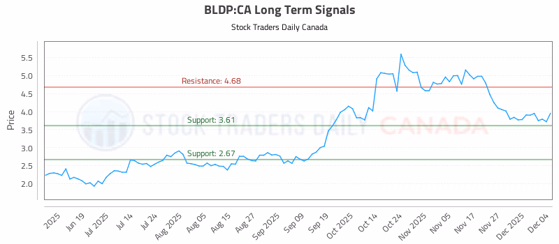Stock Chart for BLDP:CA