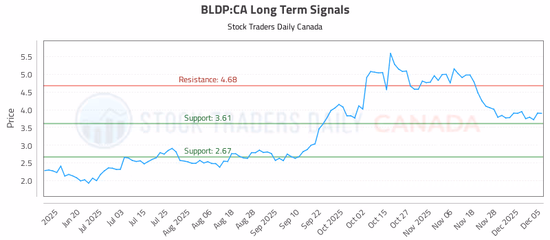 Stock Chart for BLDP:CA