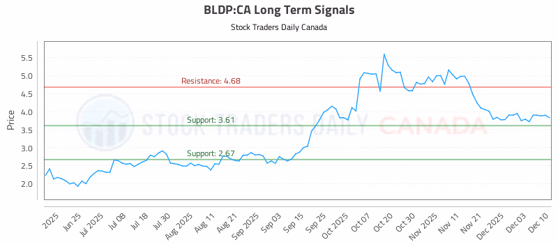 Stock Chart for BLDP:CA