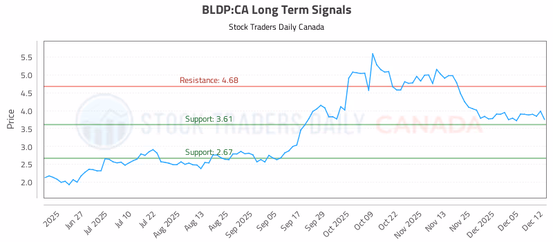 Stock Chart for BLDP:CA