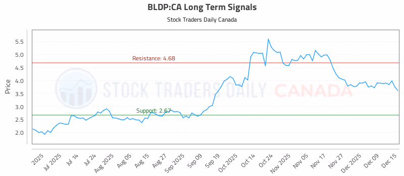 Stock Chart for BLDP:CA