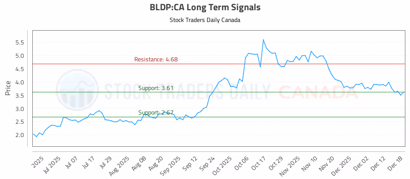 Stock Chart for BLDP:CA