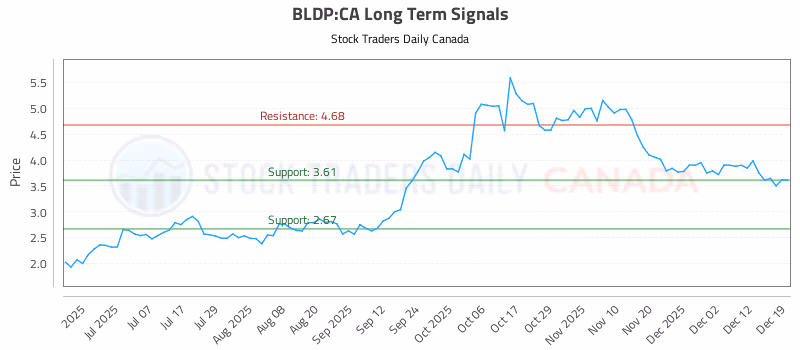 Stock Chart for BLDP:CA