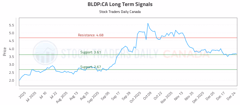 Stock Chart for BLDP:CA