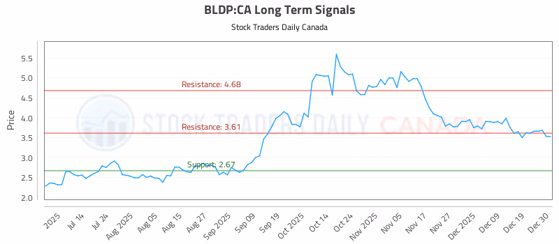 Stock Chart for BLDP:CA