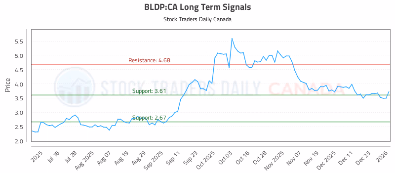 Stock Chart for BLDP:CA