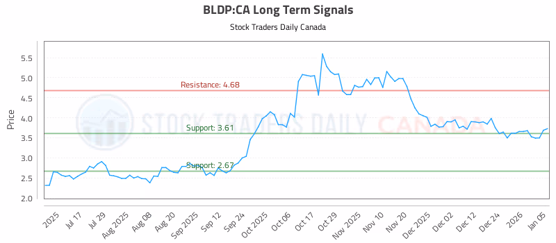 Stock Chart for BLDP:CA