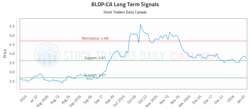 Stock Chart for BLDP:CA