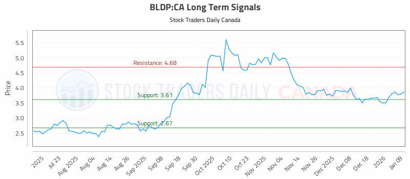 Stock Chart for BLDP:CA