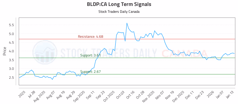 Stock Chart for BLDP:CA
