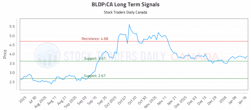Stock Chart for BLDP:CA