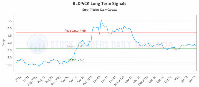 Stock Chart for BLDP:CA