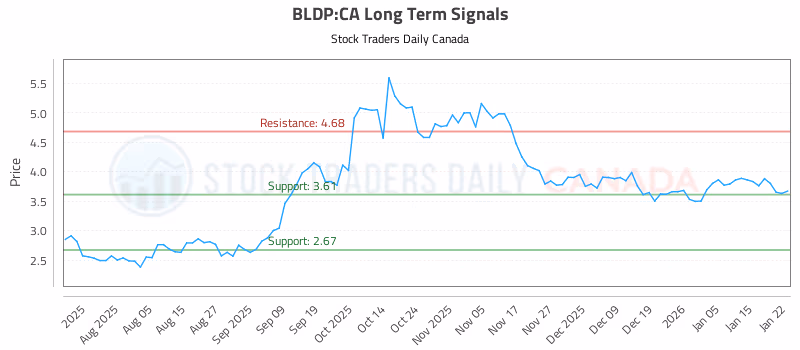 Stock Chart for BLDP:CA