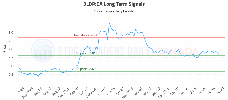 Stock Chart for BLDP:CA