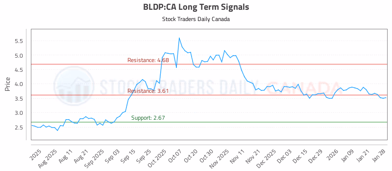 Stock Chart for BLDP:CA